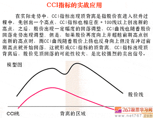 CCI指标顶背离卖出信号