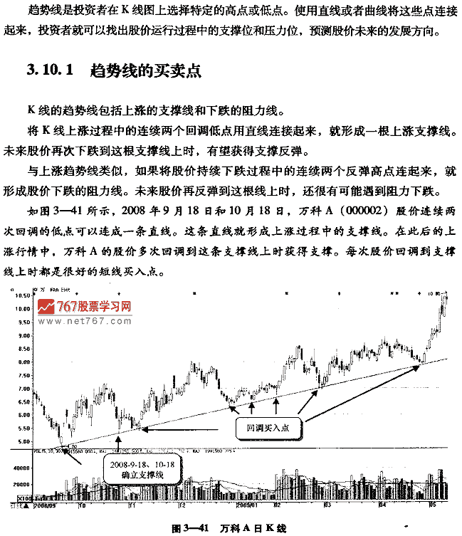 趋势线买卖点分析
