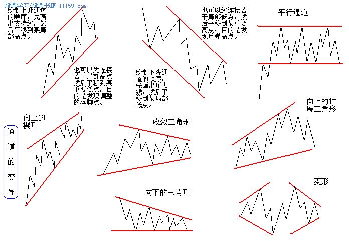 上升通道和下降通道